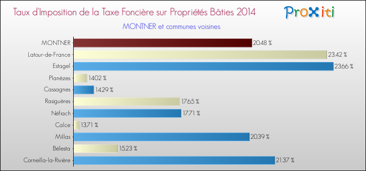 Taux d'imposition de la taxe foncière sur le bati 2014 pour MONTNER et les communes proches Comparaison des taux d'imposition de la taxe foncière sur le bati 2014 pour MONTNER et les communes voisines
