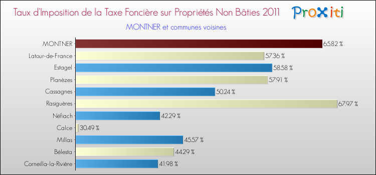 Taux d'imposition de la taxe foncière sur les immeubles et terrains non batis 2011 pour MONTNER et les communes proches Comparaison des taux d'imposition de la taxe foncière sur les immeubles et terrains non batis 2011 pour MONTNER et les communes voisines