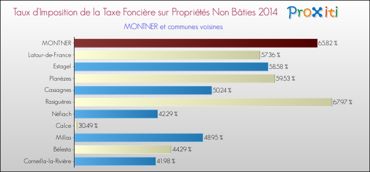 Taux d'imposition de la taxe foncière sur les immeubles et terrains non batis 2014 pour MONTNER et les communes proches Comparaison des taux d'imposition de la taxe foncière sur les immeubles et terrains non batis 2014 pour MONTNER et les communes voisines