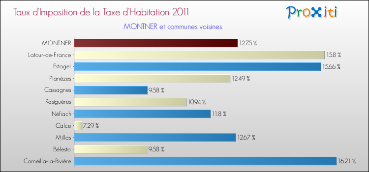 Taux d'imposition de la taxe d'habitation 2011 pour MONTNER et les communes proches Comparaison des taux d'imposition de la taxe d'habitation 2011 pour MONTNER et les communes voisines