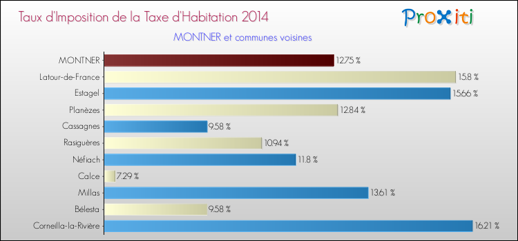 Taux d'imposition de la taxe d'habitation 2014 pour MONTNER et les communes proches Comparaison des taux d'imposition de la taxe d'habitation 2014 pour MONTNER et les communes voisines