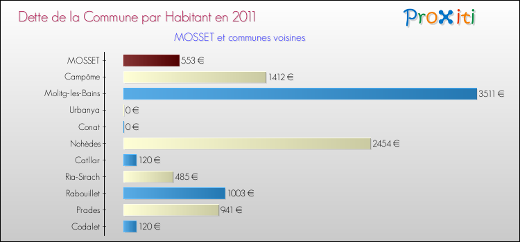 Dette par habitant de la commune en 2011 pour MOSSET et les communes proches Comparaison de la dette par habitant de la commune en 2011 pour MOSSET et les communes voisines