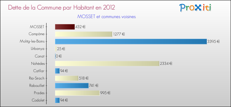 Dette par habitant de la commune en 2012 pour MOSSET et les communes proches Comparaison de la dette par habitant de la commune en 2012 pour MOSSET et les communes voisines