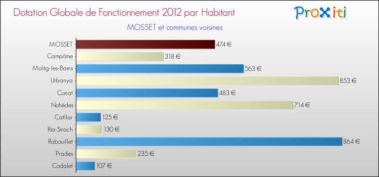 Montant des dotations globales de fonctionnement DGF par Habitant pour MOSSET et les communes proches Comparaison des des dotations globales de fonctionnement DGF par habitant pour MOSSET et les communes voisines