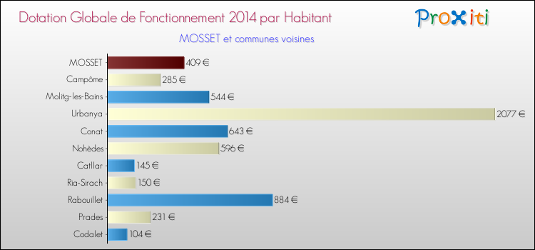 Montant des dotations globales de fonctionnement DGF par Habitant pour MOSSET et les communes proches en 2014. Comparaison des des dotations globales de fonctionnement DGF par habitant pour MOSSET et les communes voisines en 2014.