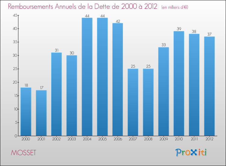 Evolution de l'annuité de la dette pour la commune de MOSSET de 2000 à 2012 Annuités de la dette pour MOSSET de 2000 à 2012