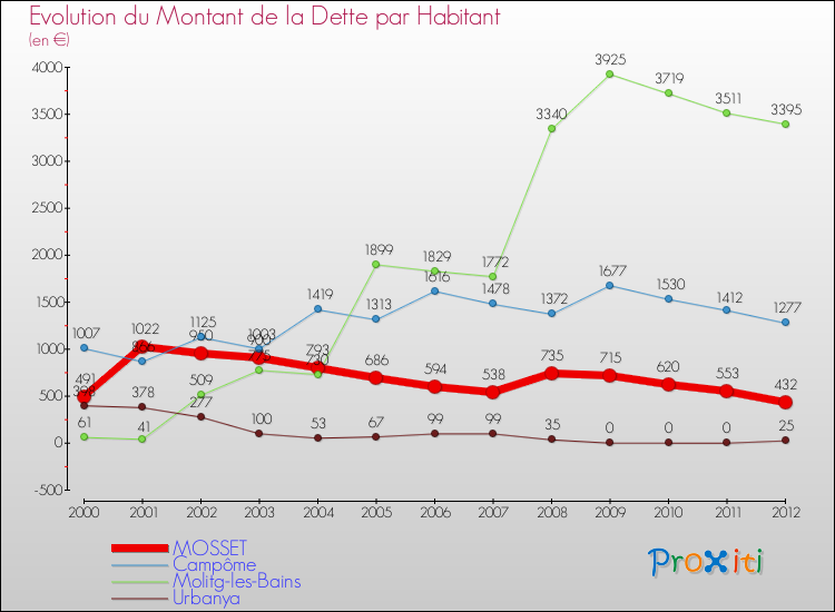 Evolution de la dette par habitant pour la commune de MOSSET et les communes proches de 2000 à 2012 Comparaison de la dette par habitant pour MOSSET et les communes voisines de 2000 à 2012