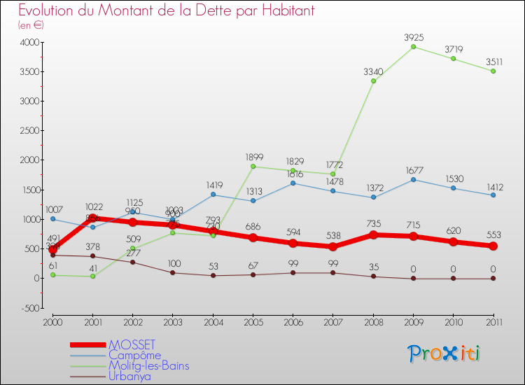 Evolution de la dette par habitant pour la commune de MOSSET et les communes proches Comparaison de la dette par habitant pour MOSSET et les communes voisines
