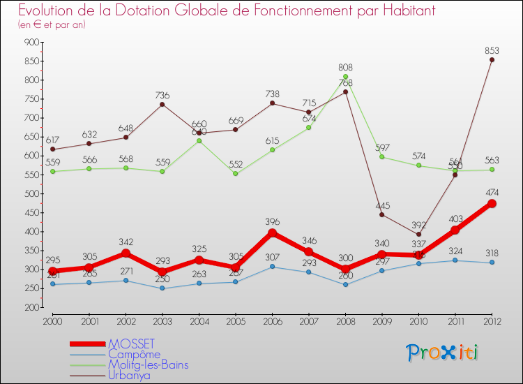 Evolution et montant de la dotation globale de fonctionnement par Habitant pour MOSSET et les communes proches Comparaison des dotations globales de fonctionnement par habitant pour MOSSET et les communes voisines