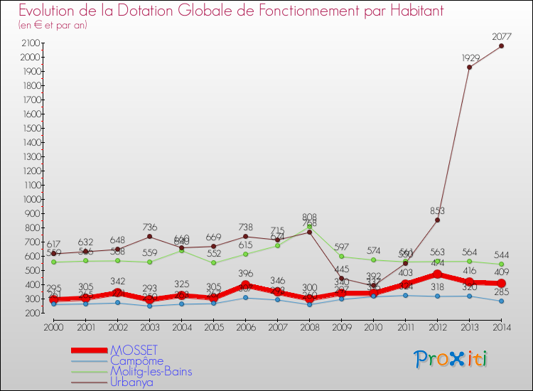 Evolution et montant de la dotation globale de fonctionnement par Habitant pour MOSSET et les communes proches de 2000 à 2014. Comparaison des dotations globales de fonctionnement par habitant pour MOSSET et les communes voisines de 2000 à 2014.