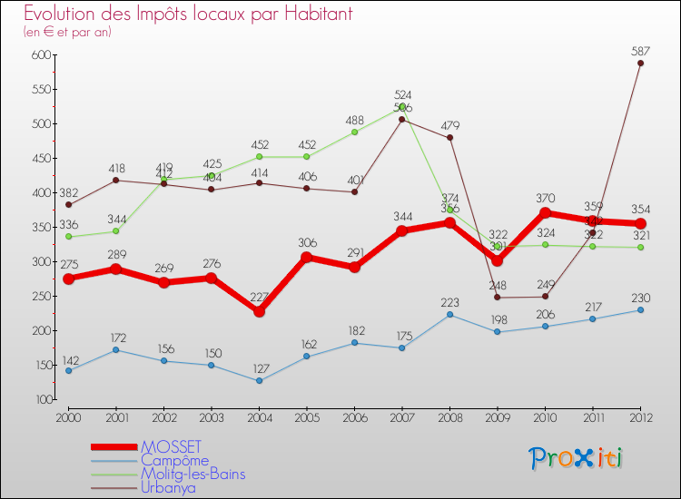Evolution et montant des impôts locaux par Habitant pour MOSSET et les communes proches Comparaison des impôts locaux par habitant pour MOSSET et les communes voisines