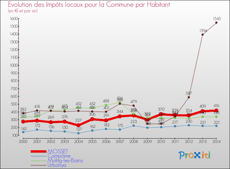 Evolution et montant des impôts locaux par Habitant pour MOSSET et les communes proches de 2000 à 2014 Comparaison des impôts locaux par habitant pour MOSSET et les communes voisines de 2000 à 2014