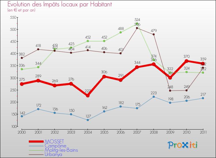 Evolution et montant des impôts locaux par Habitant pour MOSSET et les communes proches Comparaison des impôts locaux par habitant pour MOSSET et les communes voisines