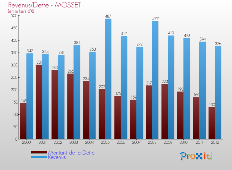 Evolution comparée de la dette et des revenus pour la commune de MOSSET de 2000 à 2012 Comparaison de la dette et des revenus pour MOSSET de 2000 à 2012