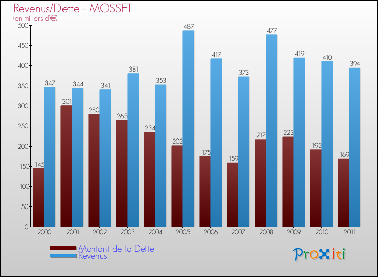 Evolution comparée de la dette et des revenus pour la commune de MOSSET de 2000 à 2011 Comparaison de la dette et des revenus pour MOSSET de 2000 à 2011