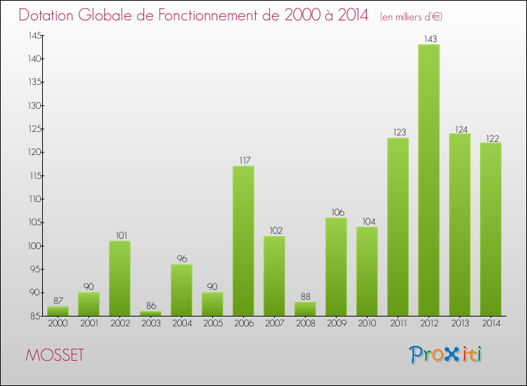 Evolution du montant de la Dotation Globale de Fonctionnement pour la commune de MOSSET de 2000 à 2014 Evolution du montant de la Dotation Globale de Fonctionnement pour MOSSET de 2000 à 2014
