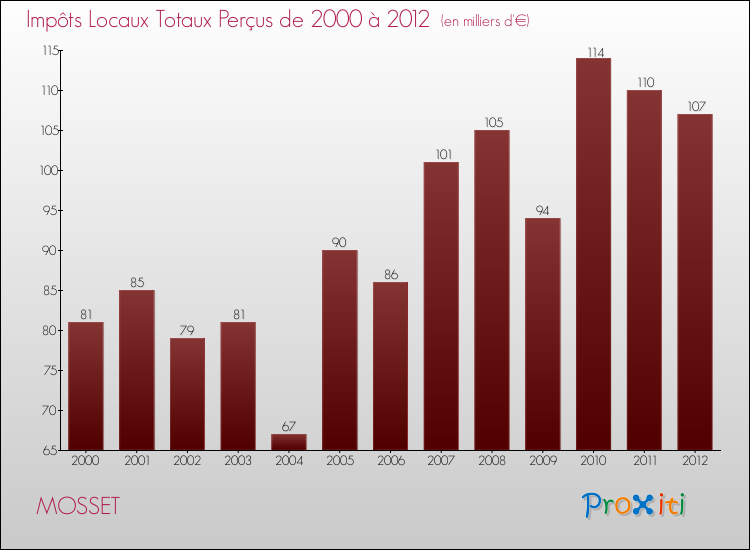 Evolution des Impôts Locaux pour la commune de MOSSET de 2000 à 2012 Evolution des Impôts Locaux pour MOSSET de 2000 à 2012
