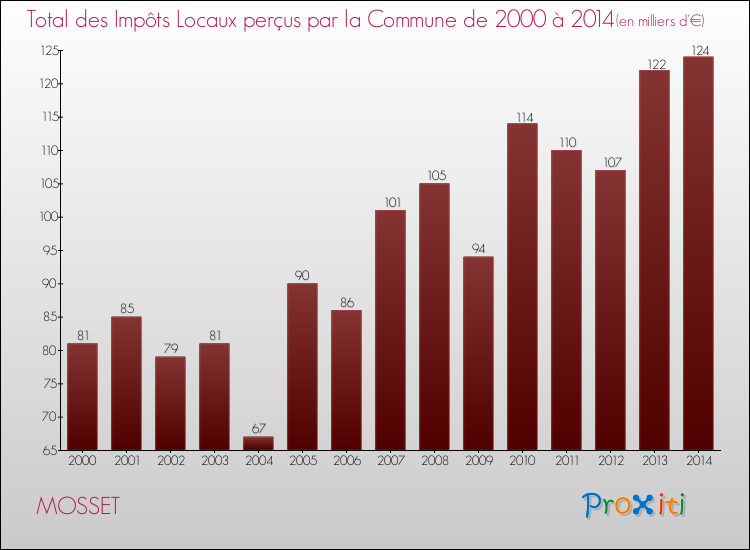 Evolution des Impôts Locaux pour la commune de MOSSET de 2000 à 2014 Evolution des Impôts Locaux pour MOSSET de 2000 à 2014
