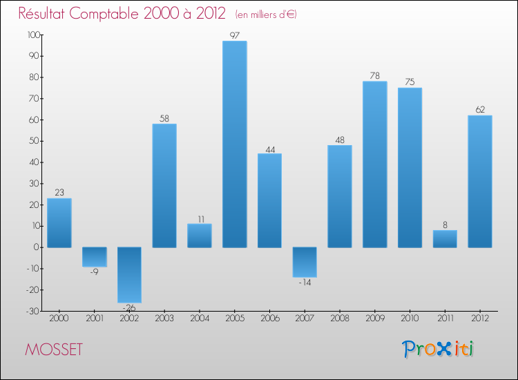 Evolution du résultat comptable pour la commune de MOSSET de 2000 à 2012 Evolution du résultat comptable pour MOSSET de 2000 à 2012