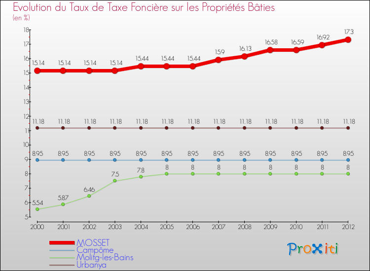 Evolution du taux de la taxe foncière sur le bati pour MOSSET et les communes proches de 2000 à 2012 Comparaison des taux de taxe foncière sur le bati pour MOSSET et les communes voisines de 2000 à 2012