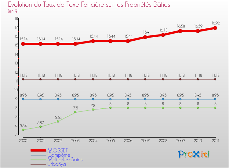 Evolution du taux de la taxe foncière sur le bati pour MOSSET et les communes proches Comparaison des taux de taxe foncière sur le bati pour MOSSET et les communes voisines