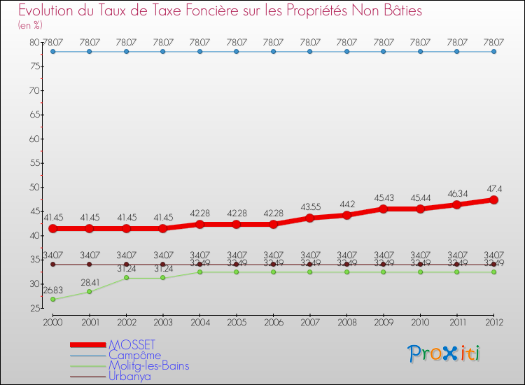 Evolution du taux de la taxe foncière sur les immeubles et terrains non batis pour MOSSET et les communes proches de 2000 à 2012 Comparaison des taux de la taxe foncière sur les immeubles et terrains non batis pour MOSSET et les communes voisines de 2000 à 2012