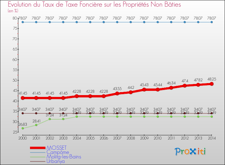 Evolution du taux de la taxe foncière sur les immeubles et terrains non batis pour MOSSET et les communes proches de 2000 à 2014 Comparaison des taux de la taxe foncière sur les immeubles et terrains non batis pour MOSSET et les communes voisines de 2000 à 2014