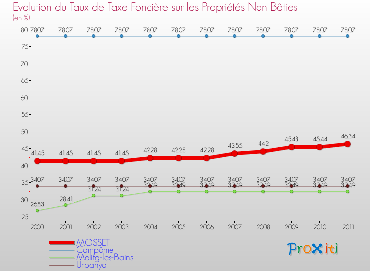 Evolution du taux de la taxe foncière sur les immeubles et terrains non batis pour MOSSET et les communes proches Comparaison des taux de la taxe foncière sur les immeubles et terrains non batis pour MOSSET et les communes voisines
