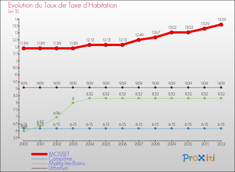 Evolution du taux de la taxe d'habitation pour MOSSET et les communes proches Comparaison des taux de la taxe d'habitation pour MOSSET et les communes voisines