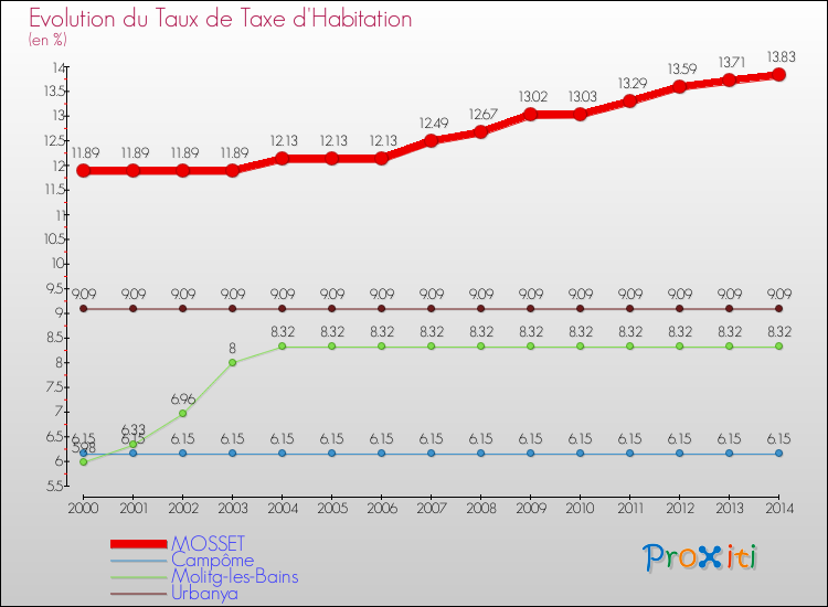 Evolution du taux de la taxe d'habitation pour MOSSET et les communes proches de 2000 à 2014 Comparaison des taux de la taxe d'habitation pour MOSSET et les communes voisines de 2000 à 2014