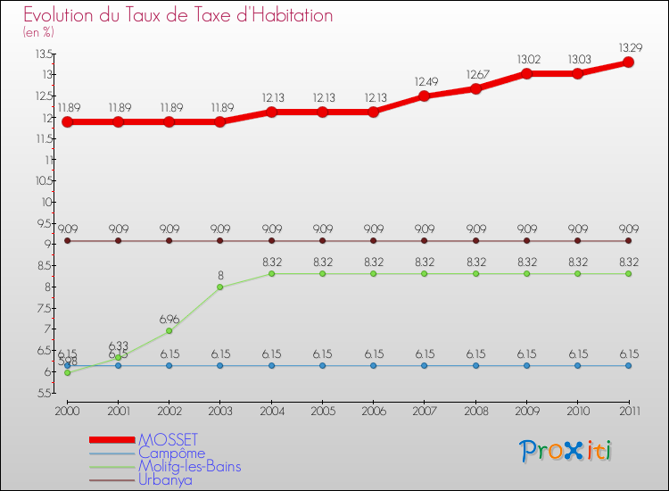 Evolution du taux de la taxe d'habitation pour MOSSET et les communes proches Comparaison des taux de la taxe d'habitation pour MOSSET et les communes voisines