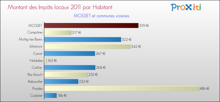 Montant des impôts locaux par Habitant pour MOSSET et les communes proches Comparaison des impôts locaux par habitant pour MOSSET et les communes voisines