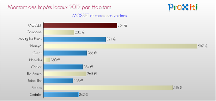 Montant des impôts locaux par Habitant pour MOSSET et les communes proches Comparaison des impôts locaux par habitant pour MOSSET et les communes voisines