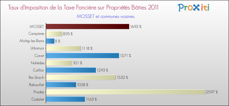 Taux d'imposition de la taxe foncière sur le bati 2011 pour MOSSET et les communes proches Comparaison des taux d'imposition de la taxe foncière sur le bati 2011 pour MOSSET et les communes voisines