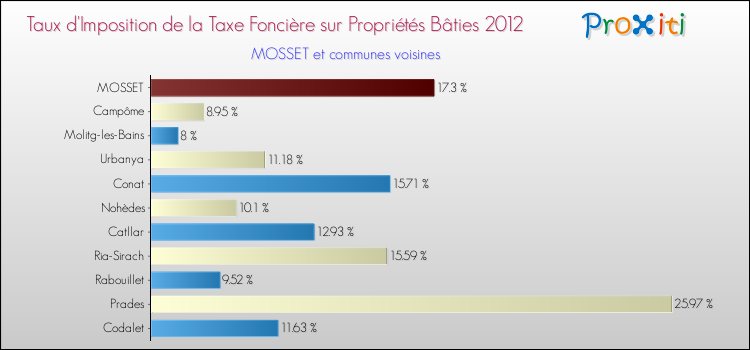 Taux d'imposition de la taxe foncière sur le bati 2012 pour MOSSET et les communes proches Comparaison des taux d'imposition de la taxe foncière sur le bati 2012 pour MOSSET et les communes voisines