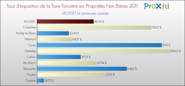 Taux d'imposition de la taxe foncière sur les immeubles et terrains non batis 2011 pour MOSSET et les communes proches Comparaison des taux d'imposition de la taxe foncière sur les immeubles et terrains non batis 2011 pour MOSSET et les communes voisines