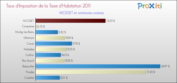 Taux d'imposition de la taxe d'habitation 2011 pour MOSSET et les communes proches Comparaison des taux d'imposition de la taxe d'habitation 2011 pour MOSSET et les communes voisines