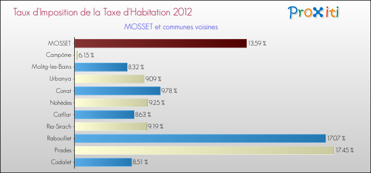 Taux d'imposition de la taxe d'habitation 2012 pour MOSSET et les communes proches Comparaison des taux d'imposition de la taxe d'habitation 2012 pour MOSSET et les communes voisines
