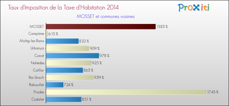 Taux d'imposition de la taxe d'habitation 2014 pour MOSSET et les communes proches Comparaison des taux d'imposition de la taxe d'habitation 2014 pour MOSSET et les communes voisines