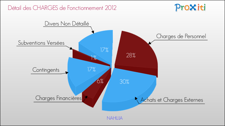 Décomposition des Charges de Fonctionnement 2012 de la commune de NAHUJA Charges de Fonctionnement 2012 pour la commune de NAHUJA