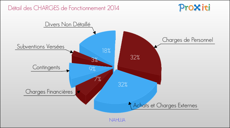 Décomposition des Charges de Fonctionnement 2014 de la commune de NAHUJA Charges de Fonctionnement 2014 pour la commune de NAHUJA