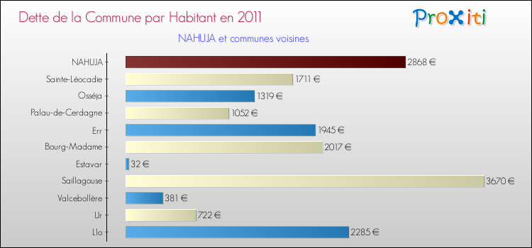 Dette par habitant de la commune en 2011 pour NAHUJA et les communes proches Comparaison de la dette par habitant de la commune en 2011 pour NAHUJA et les communes voisines