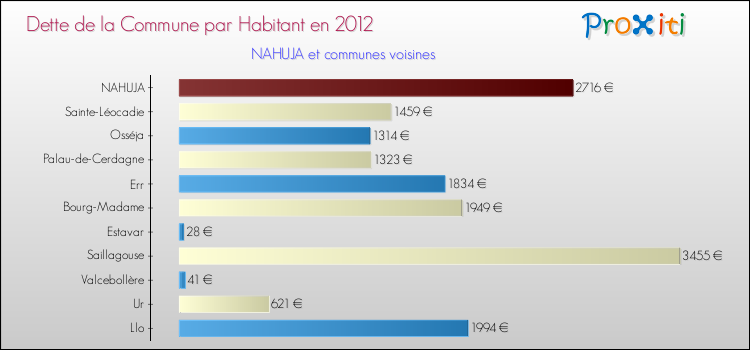 Dette par habitant de la commune en 2012 pour NAHUJA et les communes proches Comparaison de la dette par habitant de la commune en 2012 pour NAHUJA et les communes voisines