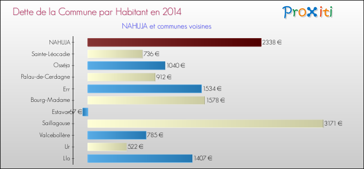Dette par habitant de la commune en 2014 pour NAHUJA et les communes proches Comparaison de la dette par habitant de la commune en 2014 pour NAHUJA et les communes voisines