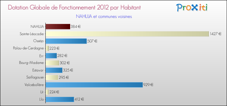 Montant des dotations globales de fonctionnement DGF par Habitant pour NAHUJA et les communes proches Comparaison des des dotations globales de fonctionnement DGF par habitant pour NAHUJA et les communes voisines