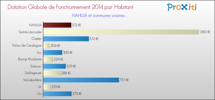 Montant des dotations globales de fonctionnement DGF par Habitant pour NAHUJA et les communes proches en 2014. Comparaison des des dotations globales de fonctionnement DGF par habitant pour NAHUJA et les communes voisines en 2014.