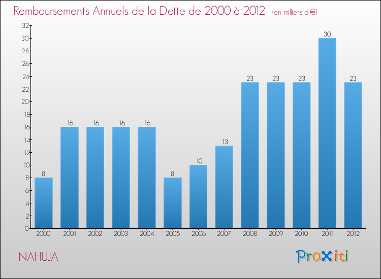 Evolution de l'annuité de la dette pour la commune de NAHUJA de 2000 à 2012 Annuités de la dette pour NAHUJA de 2000 à 2012