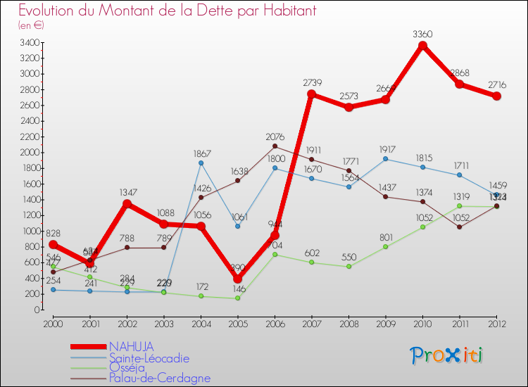 Evolution de la dette par habitant pour la commune de NAHUJA et les communes proches de 2000 à 2012 Comparaison de la dette par habitant pour NAHUJA et les communes voisines de 2000 à 2012