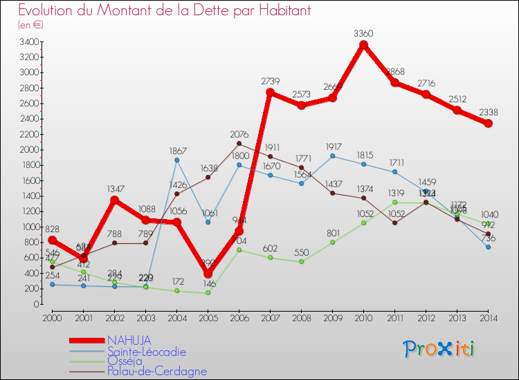 Evolution de la dette par habitant pour la commune de NAHUJA et les communes proches de 2000 à 2014 Comparaison de la dette par habitant pour NAHUJA et les communes voisines de 2000 à 2014