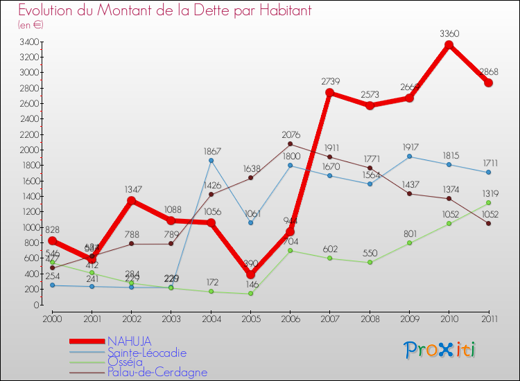 Evolution de la dette par habitant pour la commune de NAHUJA et les communes proches Comparaison de la dette par habitant pour NAHUJA et les communes voisines